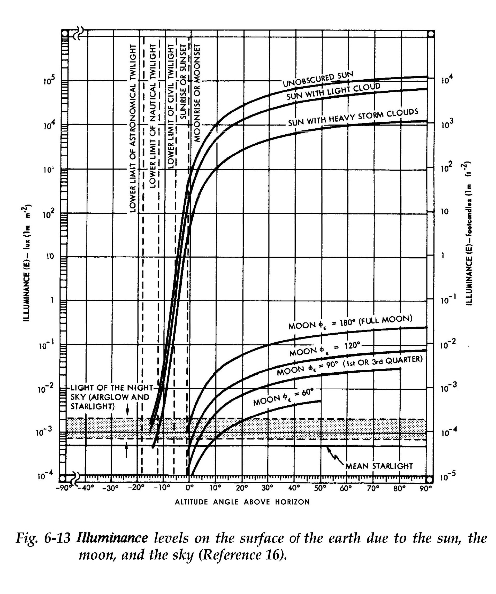 illuminance, due to sun, moon, & sky, at surface of the earth.