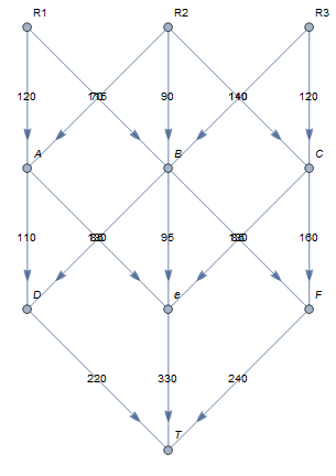 Direct flow graph