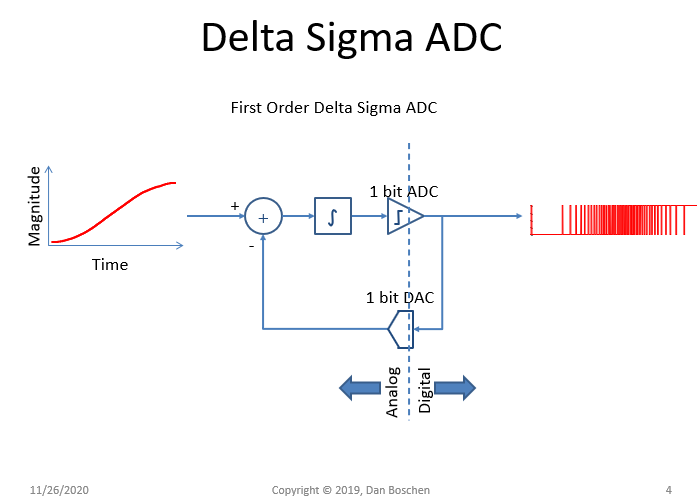 Delta Sigma ADC