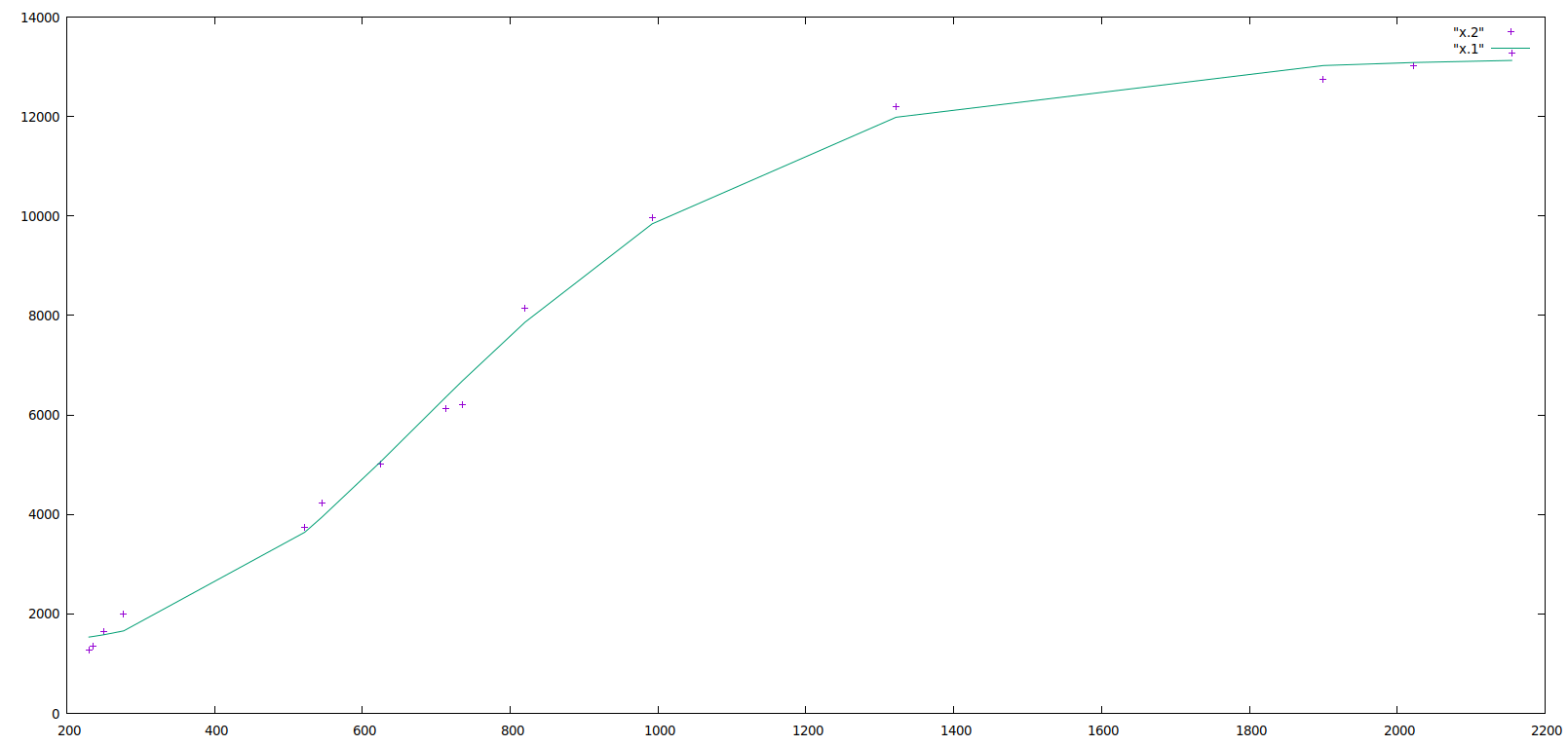 gompertz model fit