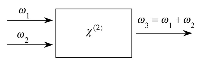 sum-frequency generation