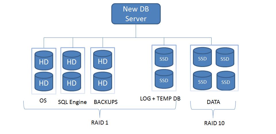 SQL SERVER DISK SETUP