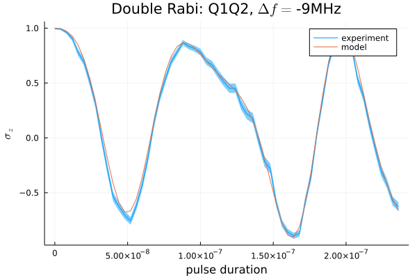 Example experimental data and fit