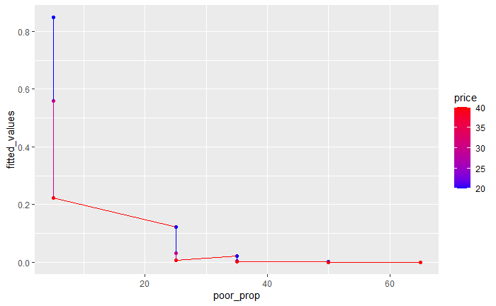 Gráfico de disperisón