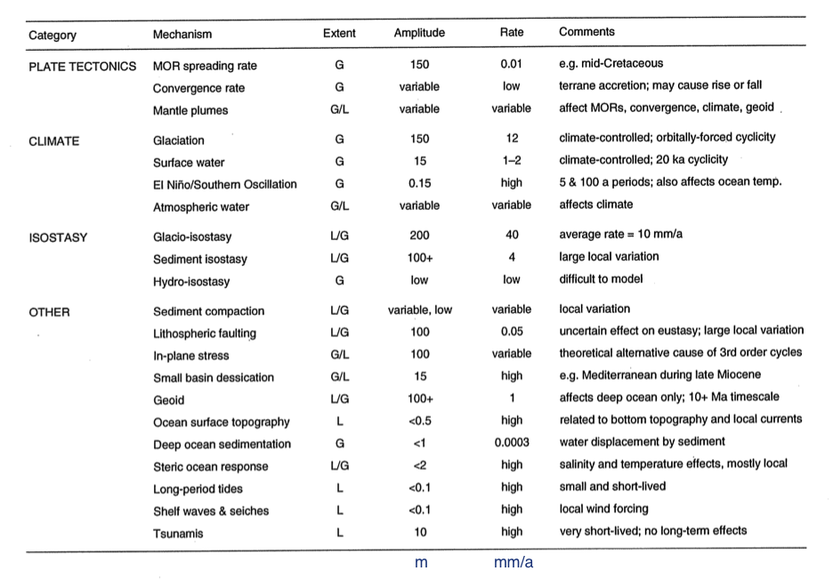 Factors affecting global sea levels