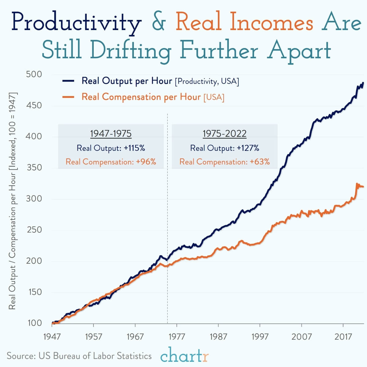 Productivity & Real Incomes Are Still Drifting Further Apart