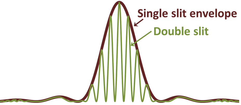 Diffraction+interference pattern