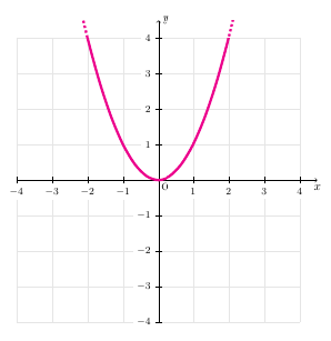 Tikz Pgf - Tizk, Data Visualisation: Axes Style And Dashed Ends - Tex 