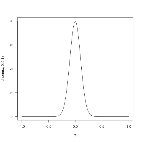 Normal distribution peaking around 4