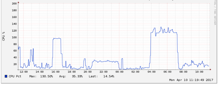 cpu usage