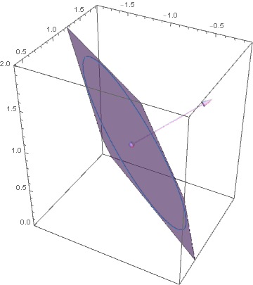 circle on a tilted plane