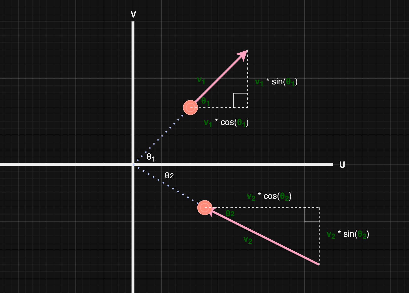 Calculating U and V components