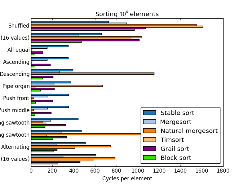 Comparison of stable sorts