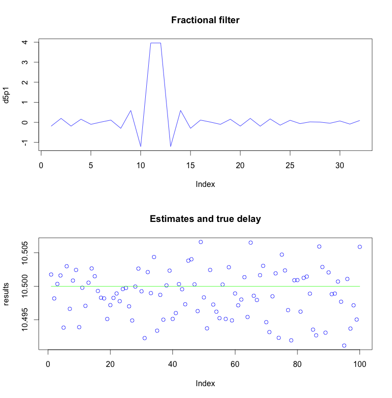 Illustation of efficacy of peak interpolation