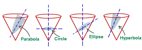 Image from [Tutorvista.com](http://math.tutorvista.com/geometry/cross-section.html)