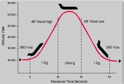 Parabolic Flight Trajectory