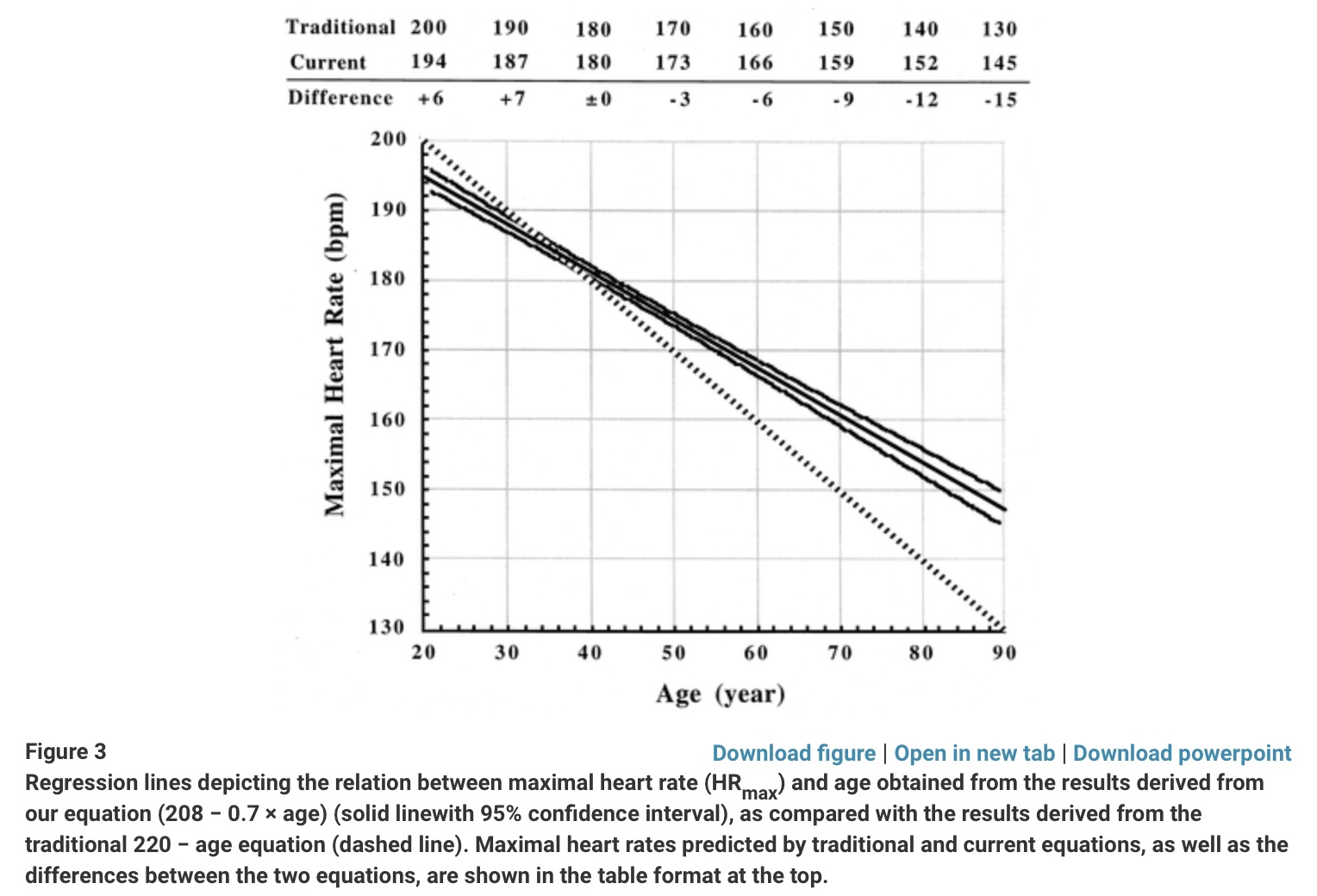 age predicted heart rate max equation differences