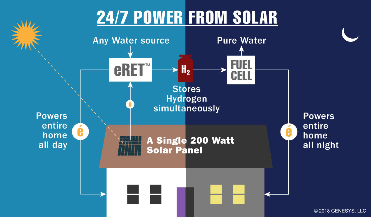 solar 24 hour power