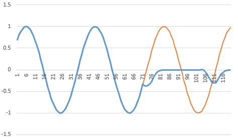 The predicted vs actual 50 last points in a sample sine wave, placed after the part of the wave used as input for the NN