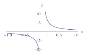 WolframAlpha に y = 1 / x のグラフをプロットさせた結果です