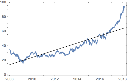 plot of dates with line