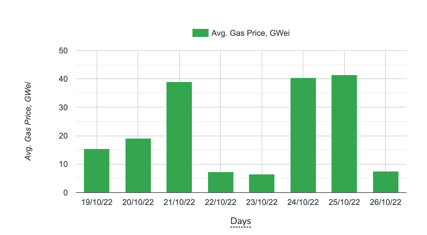 goerli gas fees chart from 19/10/22 to 26/10/22