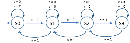 State diagram