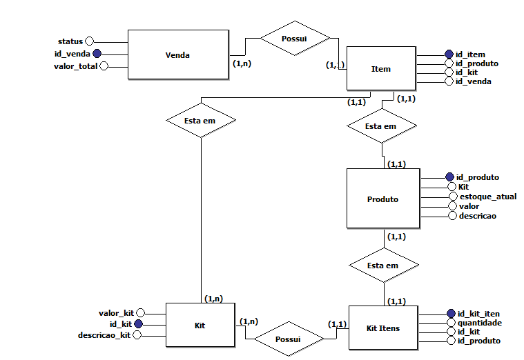 Diagrama de Vendas