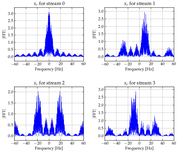 DAC output for each stream