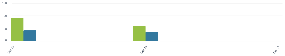 A bar chart with a 3-days x-axis that shows a 3-days long campaign