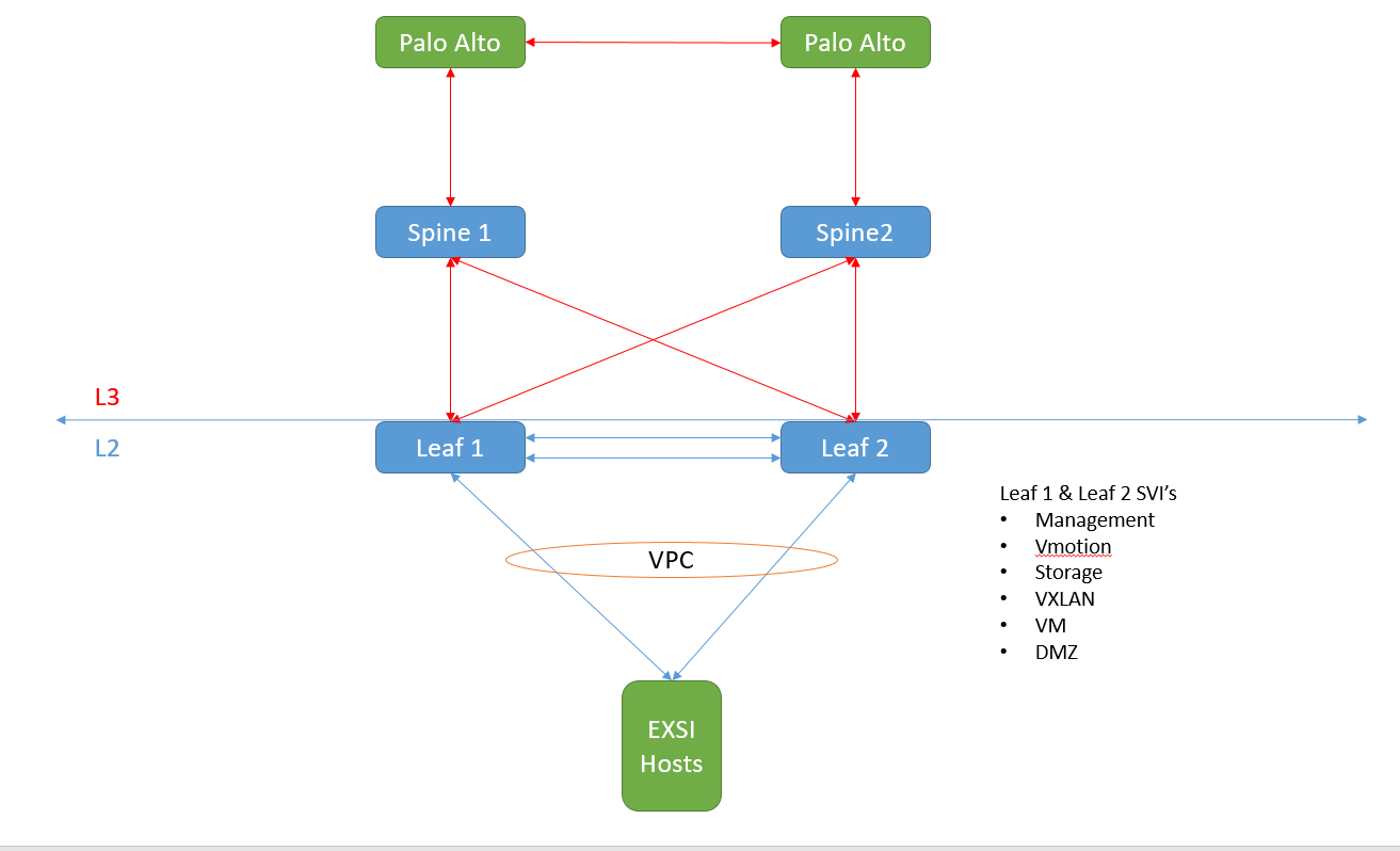 Basic DC Design