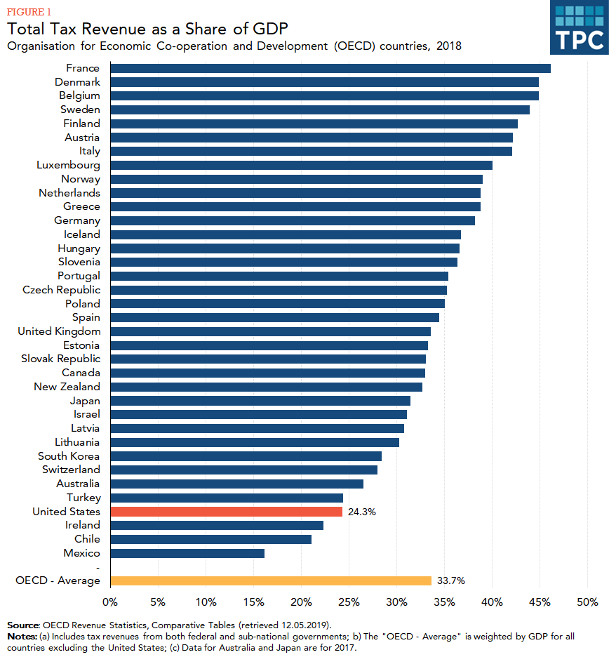 Total Tax Revenue as a Share of GDP