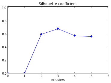 Clustering coefficient