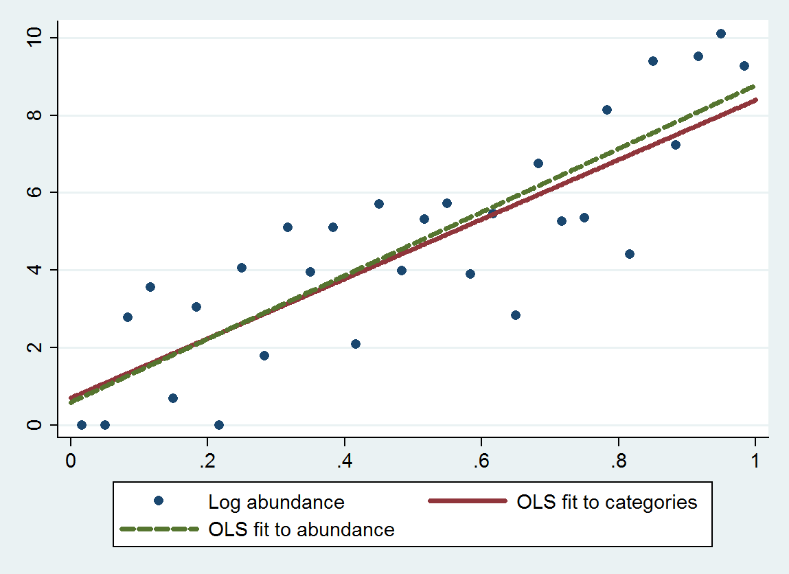 Regression results