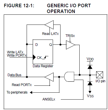 Generic I/O Port Operation