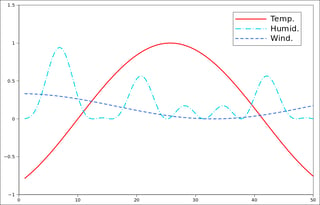 Weather Modifiers as a function of week of the year