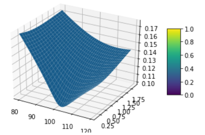 Example Heston surface using the above parameters