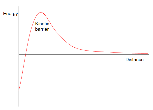 Kinetic stability