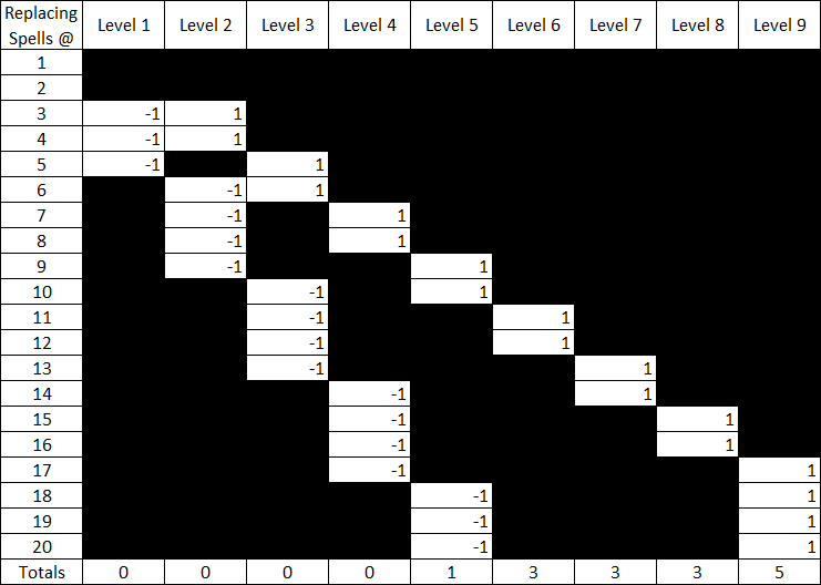 Spell Opportunities for Replacement