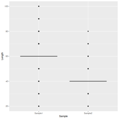 boxplot of binned data