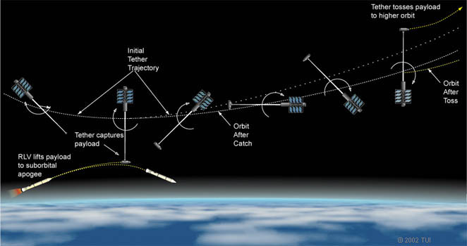 Orbital momentum exchange tether assist, credit Tethers unlimited - shows tether rendezvous with a hypersonic plane and a payload transfer from plane to tether tip