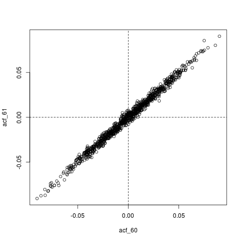 sampling distribution of estimated acf