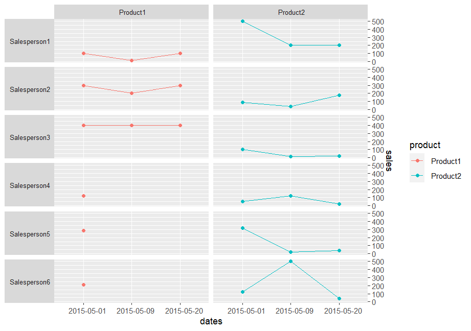 Small multiple of line charts. Main rows consist of each salesperson, main columns consist of products, and cells are line charts with dates on the x axis, and number of cells on the y axis. It appears that some salespeople have missing data for some dates.