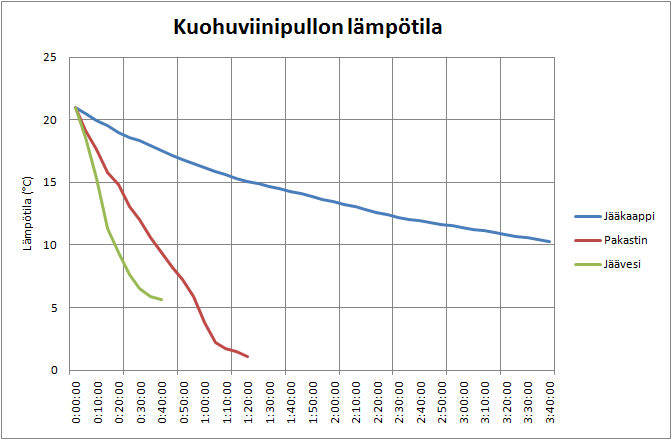 Temperature of sparkling wine bottle