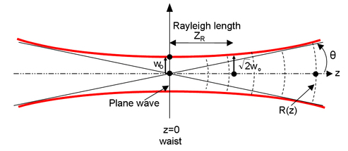 gaussian beam