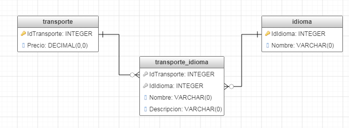 Esquema multi-idioma