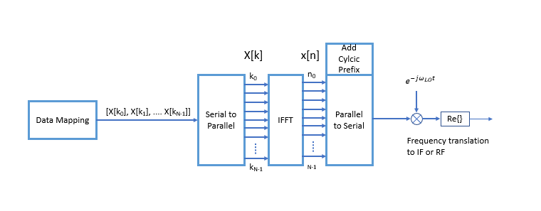 OFDM Transmitter