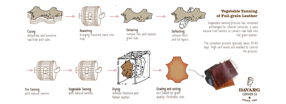 curing, rewetting, dehairing, defleshing, pre tanning, vegetable tanning, drying, grading and sorting