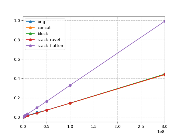 double linear plot