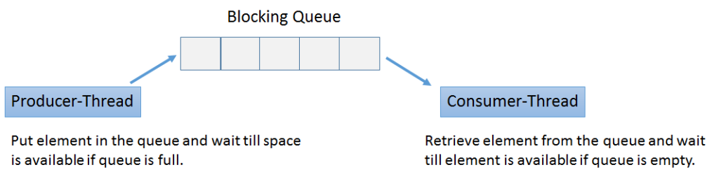 Esquema Producer-Consumer con BlockingQueue